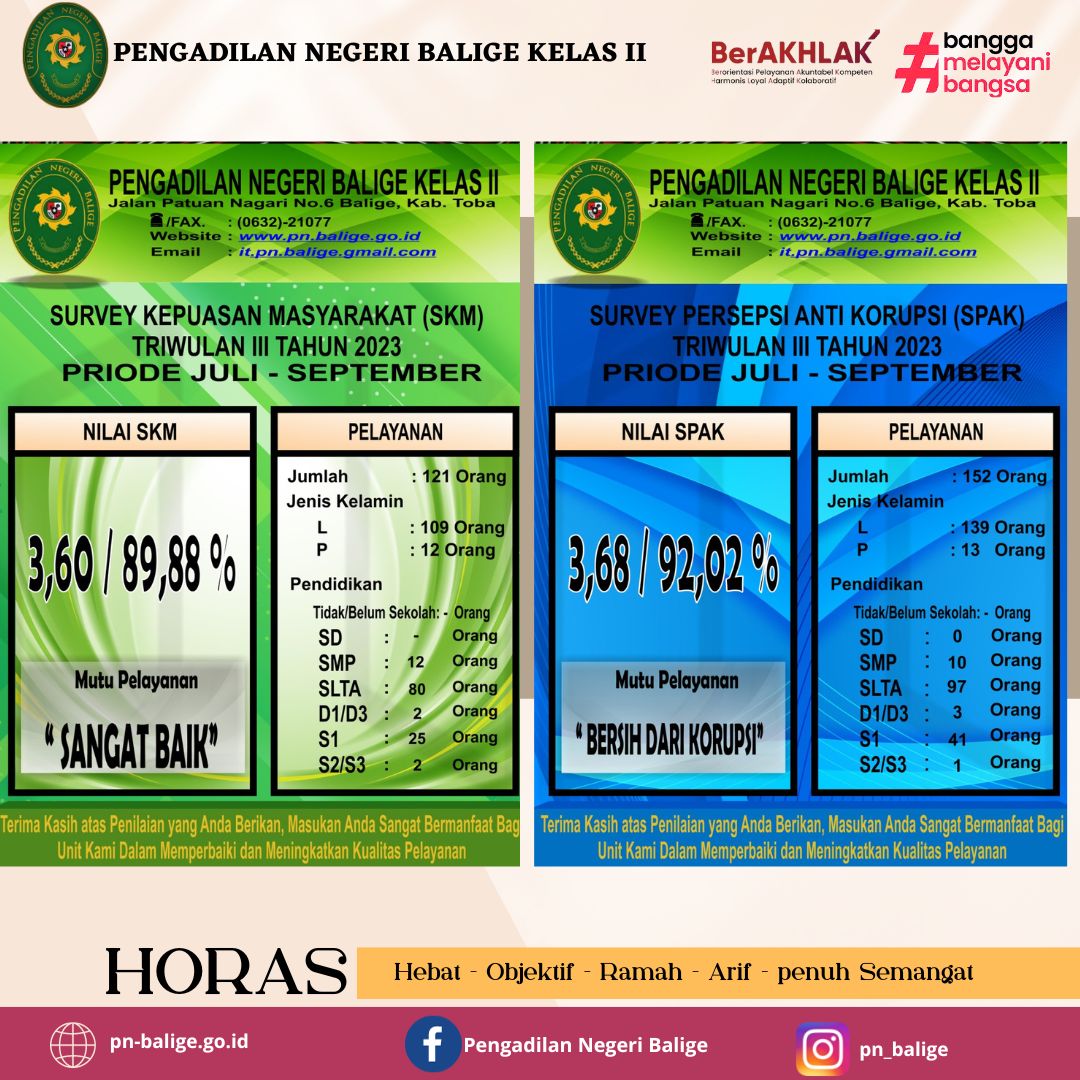 Hasil Survey Kepuasan Masyarakat (SKM) Dan Survey Persepsi Anti Korupsi (SPAK) Pengadilan Negeri Balige Triwulan III Tahun 2023.
